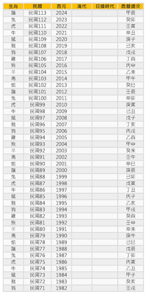 2013年是什麼年|年歲對照表